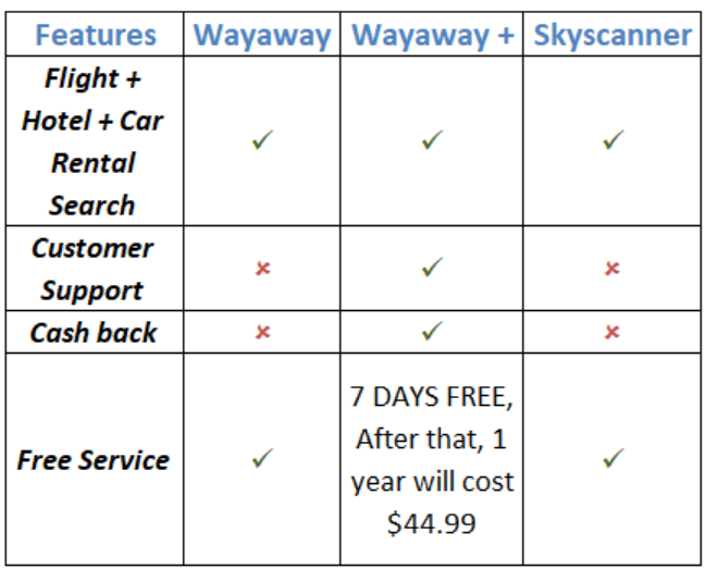 Comparison table of travel aggregators Wayaway, Wayaway Plus, and Skyscanner highlighting features such as flight, hotel, and car rental search, customer support, cashback, and free service.